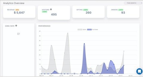 A dashboard displaying a variety of graphs and charts for Profitable Funnels.