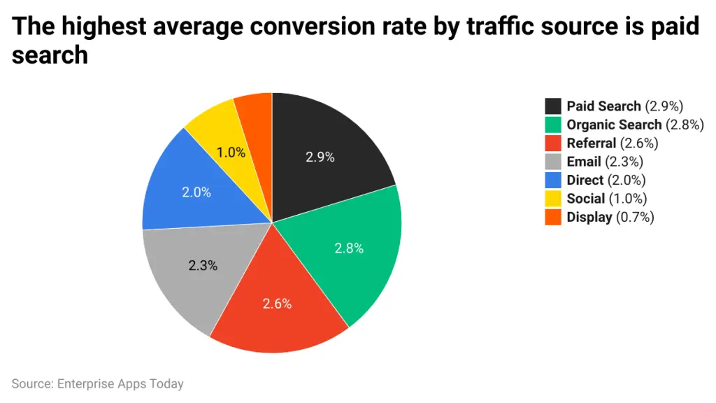 Affiliate Marketers achieving the highest average conversion rate through profitable ClickFunnels.