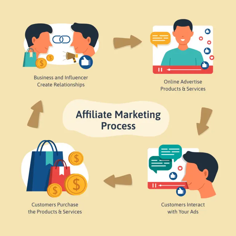 A diagram of the affiliate marketing process with four steps: creating relationships, advertising products, customer purchase, and customer interaction, arranged in a circular flow around the central title "Starting in Affiliate Marketing.